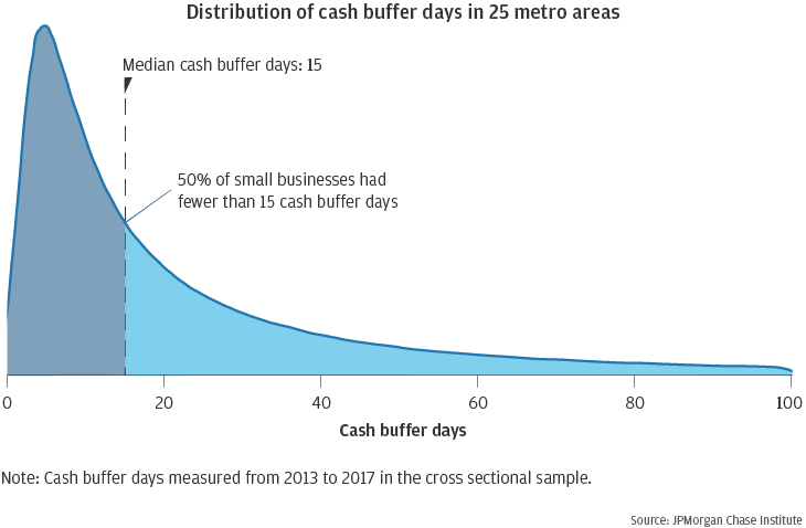 Distribution of cash buffer days in 25 metro areas